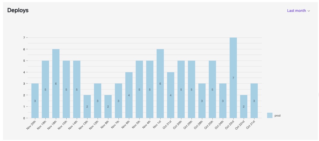 Deploy information is displayed in a graph