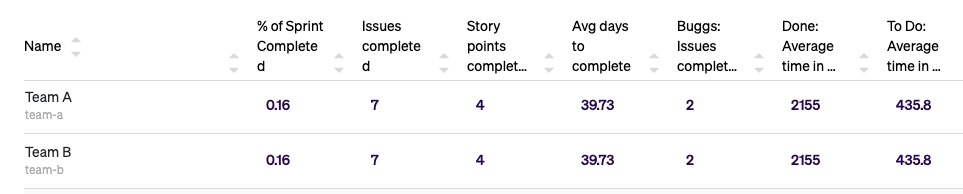 Jira metrics are displayed in the table for Team A and Team B