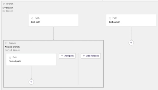 A visual of a nested branch and path